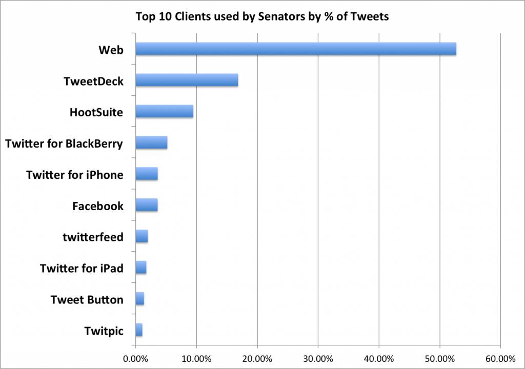 What client software are US Senators using with Twitter?