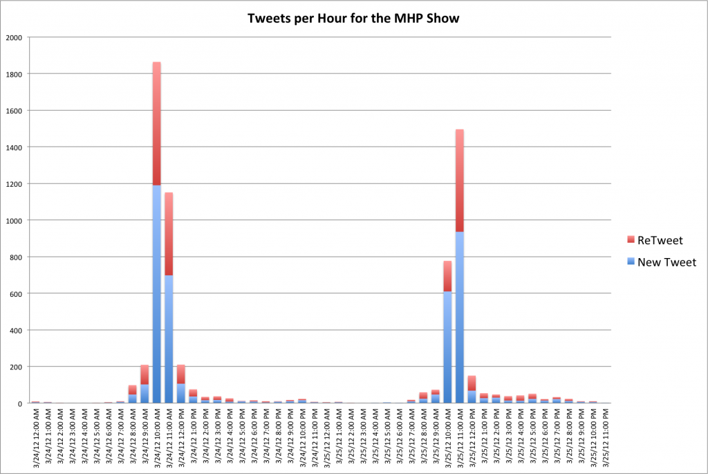 Twitter Activity during the Melissa Harris-Perry Show on MSNBC