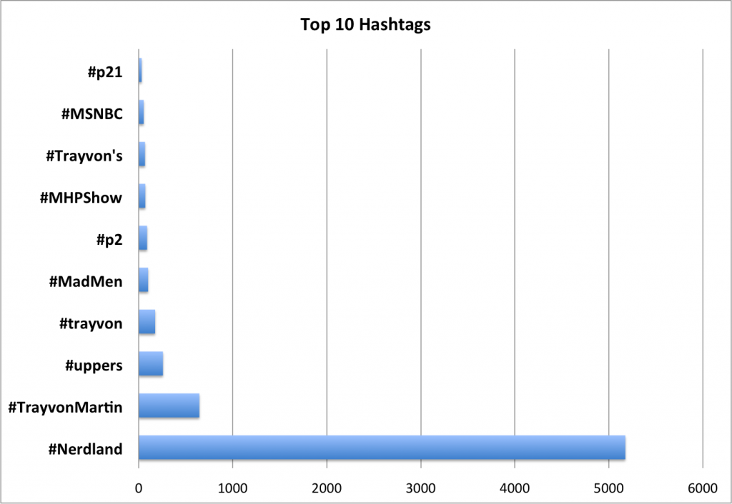 Hashtags used during the MHP show