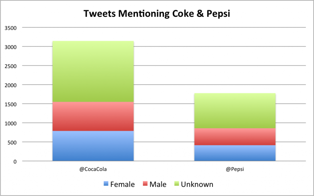 Coke vs. Pepsi in popularity on Twitter