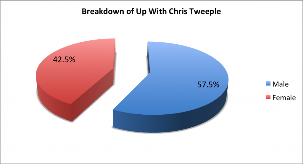 Gender breakdown of Chris Hayes' Tweeple