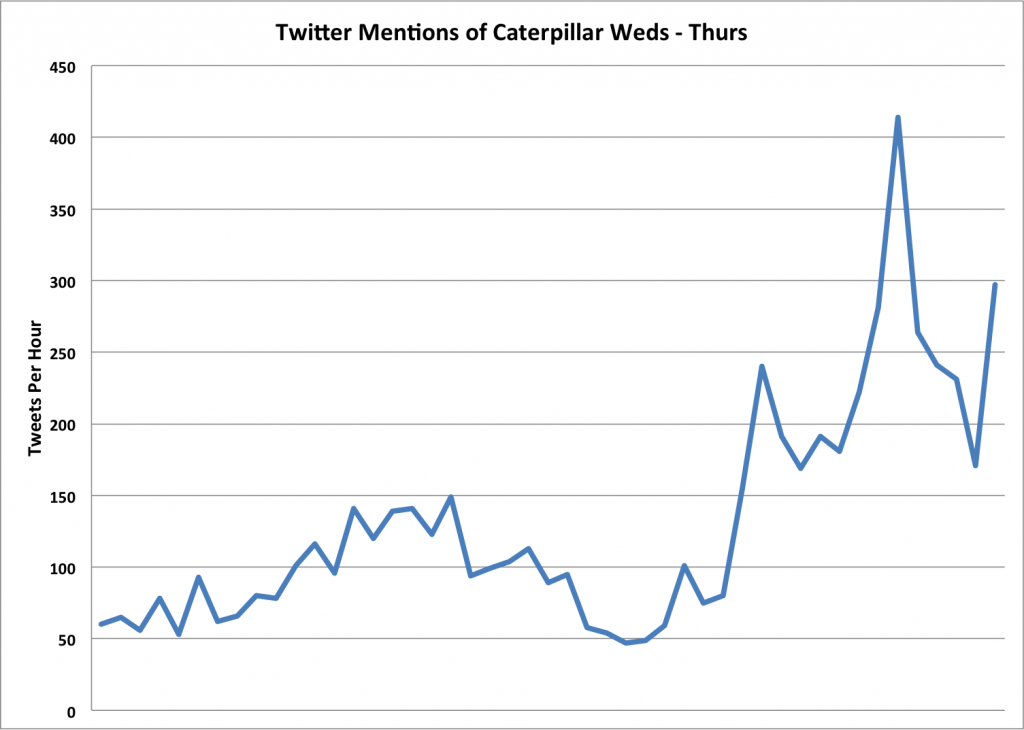Caterpillar becomes a more popular term on Twitter