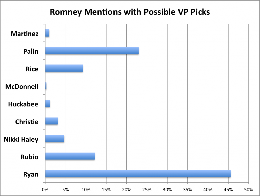 Possible VP picks for Romney, as mentioned by Twitter