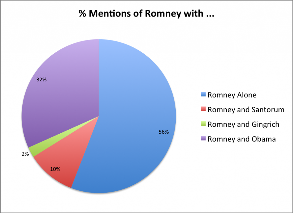 Romeny vs. the other GOP candidates