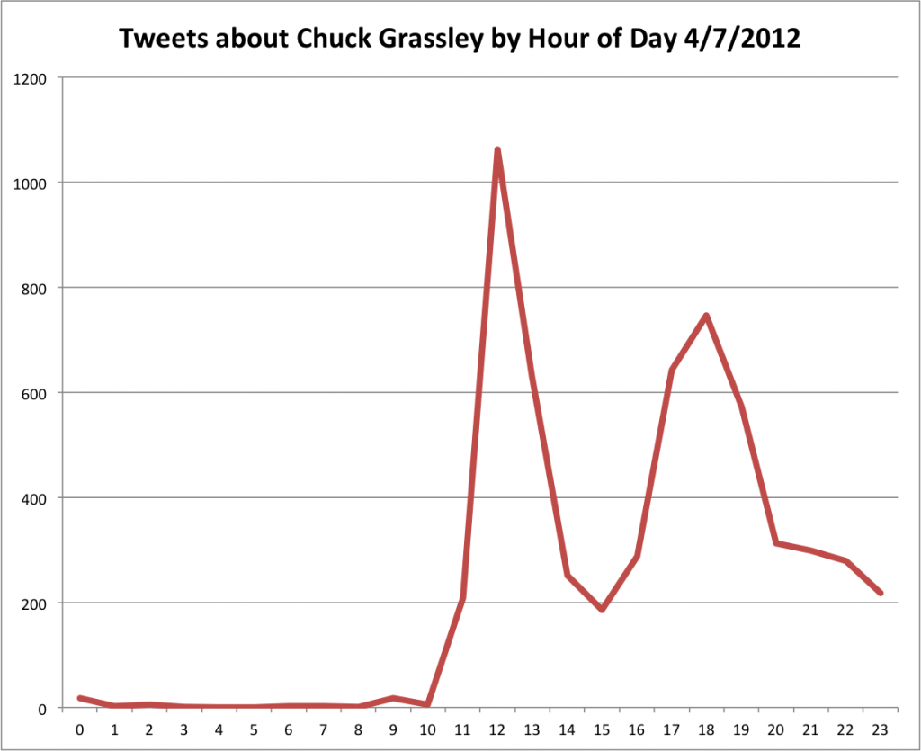 Tweets By Hour mentioning Senator Chuck Grassley