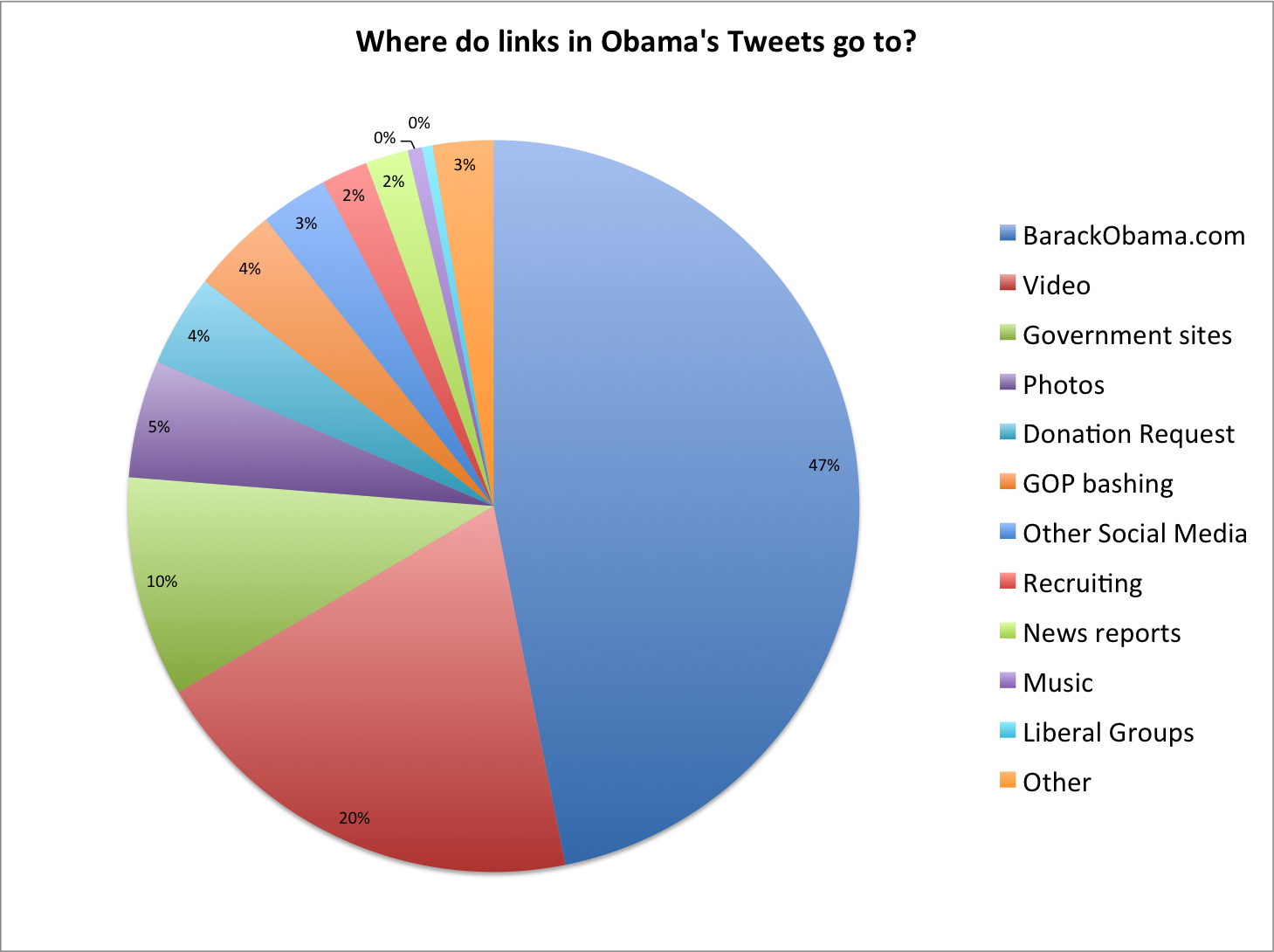 Twitter Secrets of the Obama Campaign #2 – It’s a Mix Tape of Tweets | The Social Seer1459 x 1090
