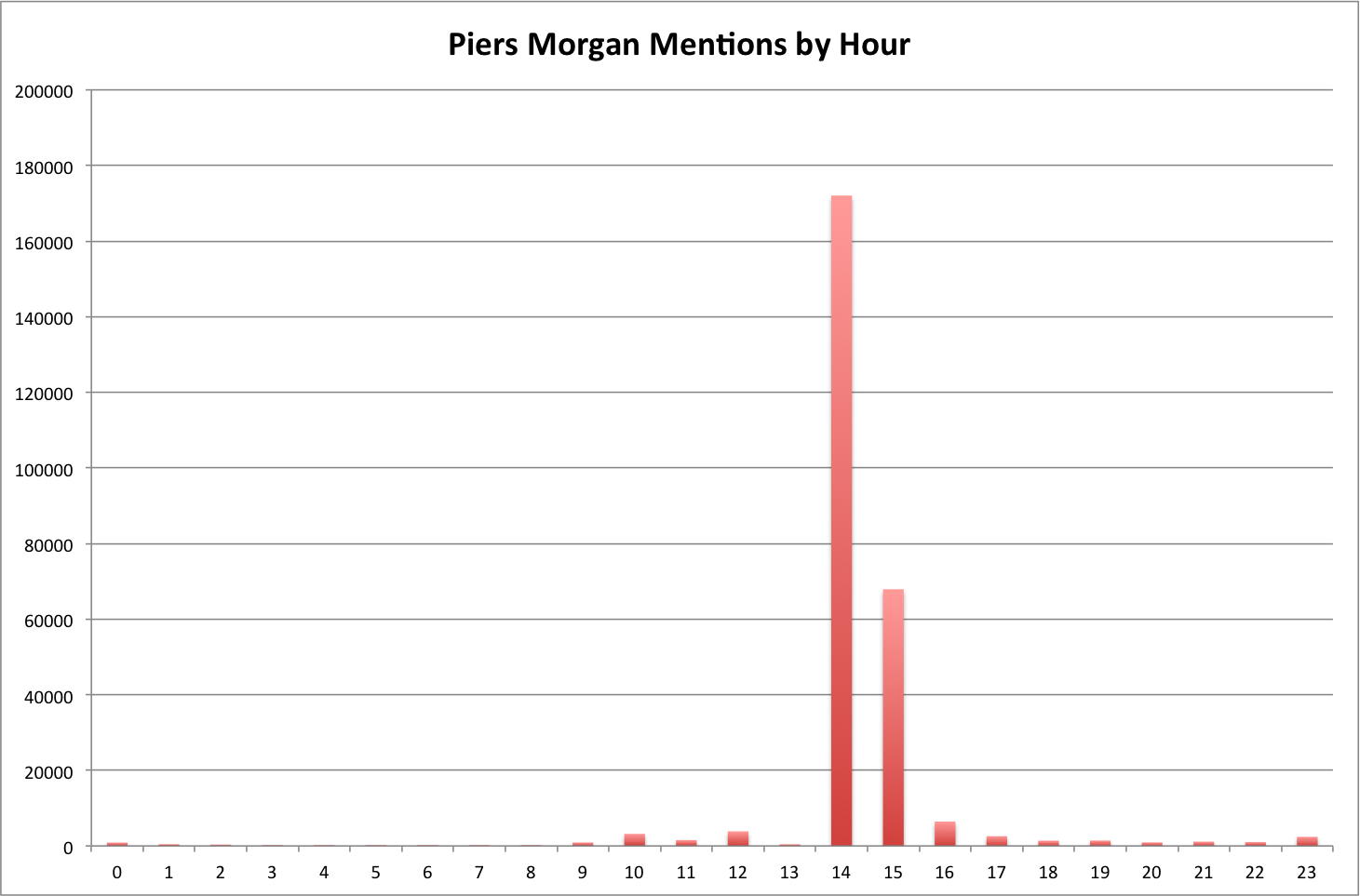 News Ratings Chart