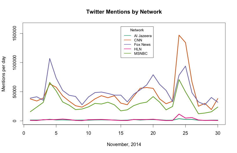 2014 11 Mentions By Network By Day