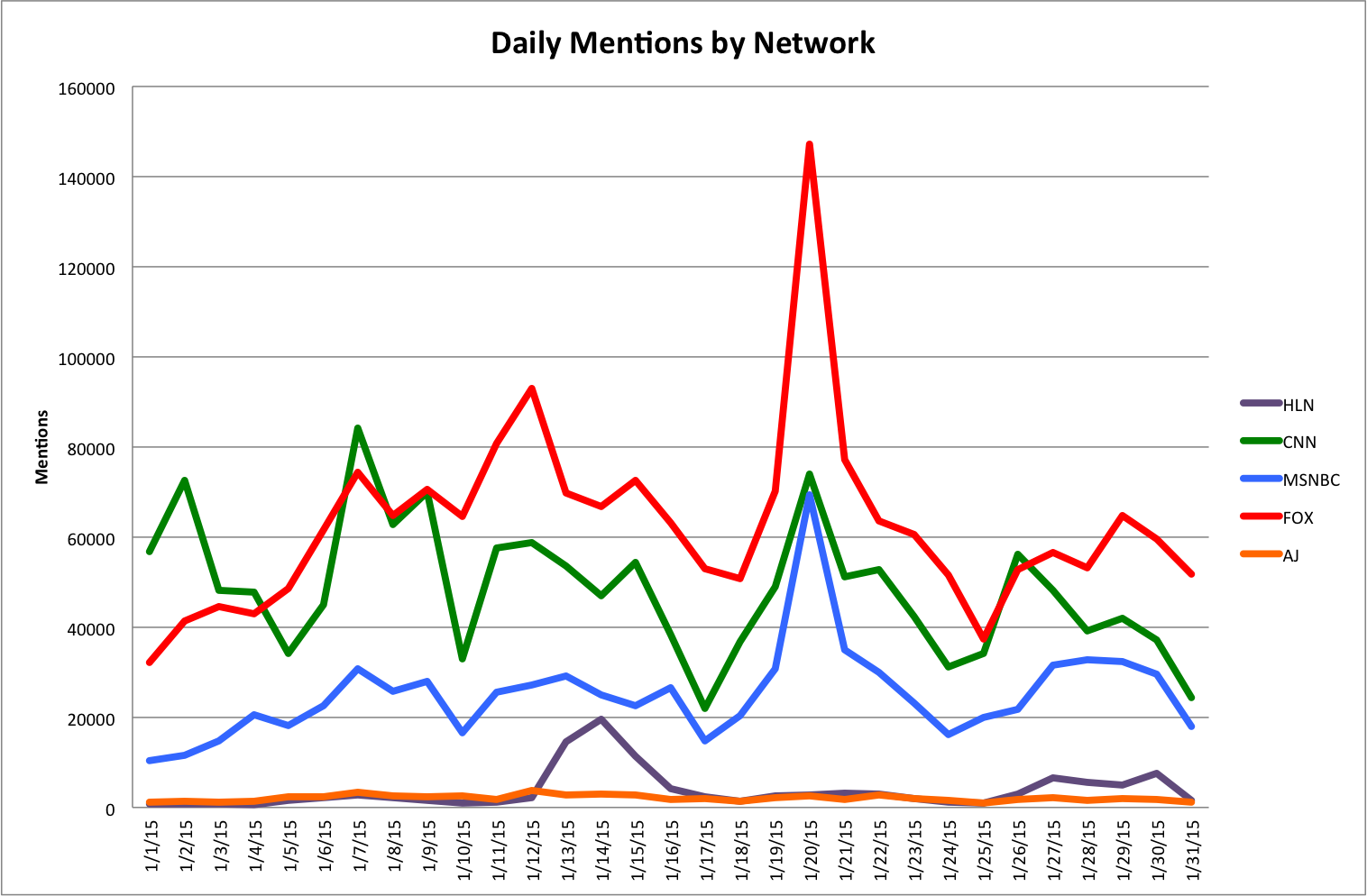 Cnn Vs Fox News Ratings Chart