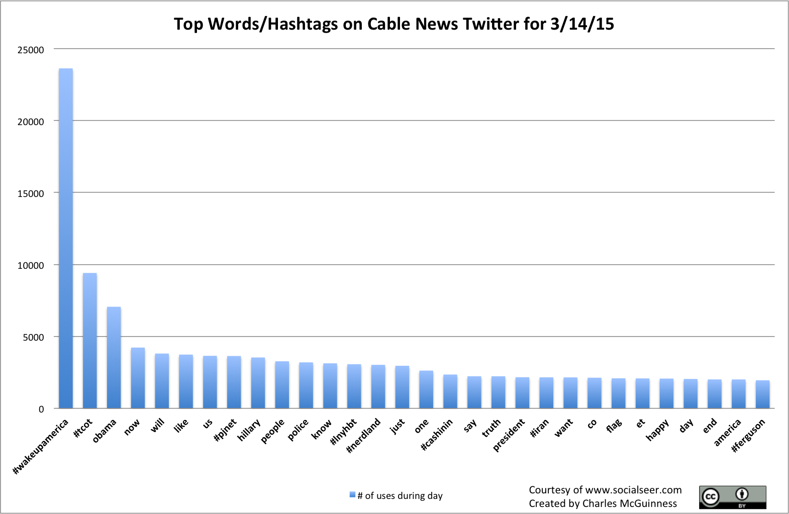 Top trending topics in Cable News Twitter for Saturday, March 14, 2015  The Social Seer