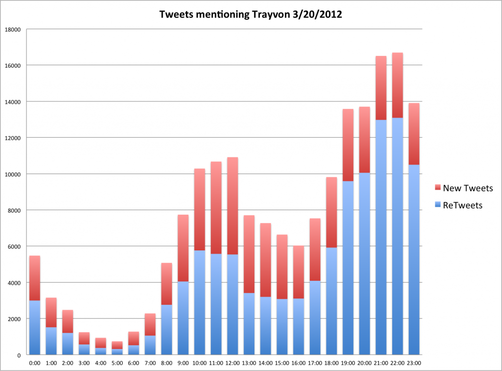 Tweets during the day of 3/20 on the topic of Trayvon Martin