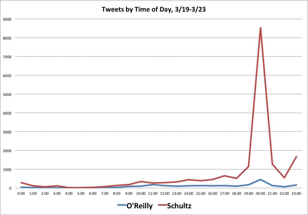 Tweets by hour of day for O'Reilly and Schultz