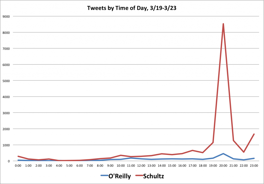 2012 03 23 tweets-by-hour Tweets by hour of day for O'Reilly and Schultz