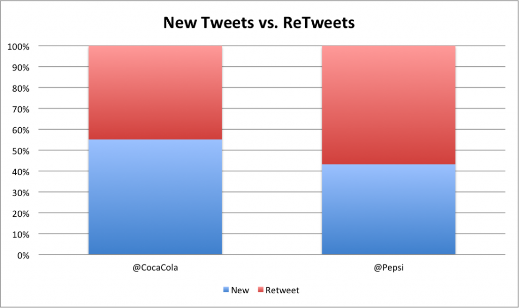 Tweets vs. Retweets for Coke and Pepsi