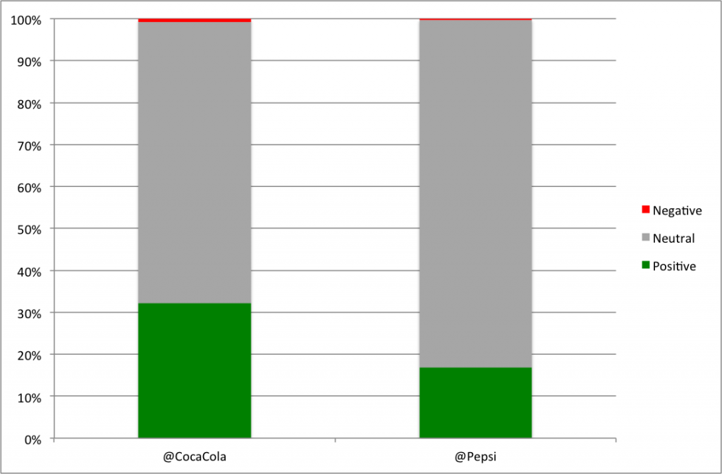 Sentiment of tweets, coke vs. pepsi