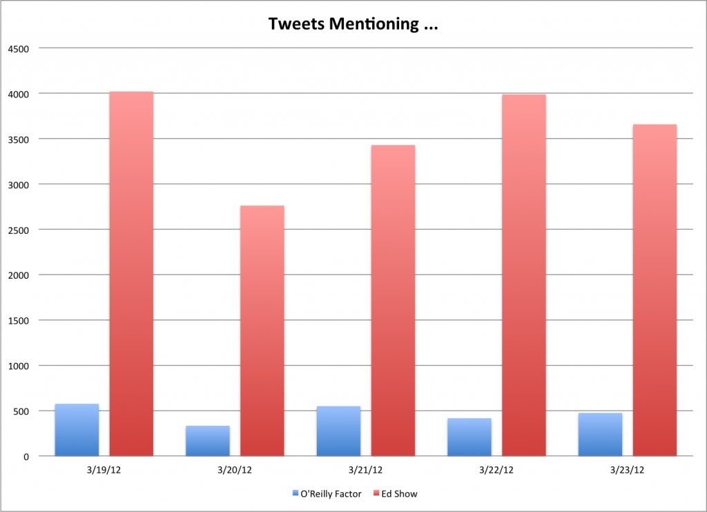 Twitter Activity of followers of the O'Reilly Factor vs. The Ed Show