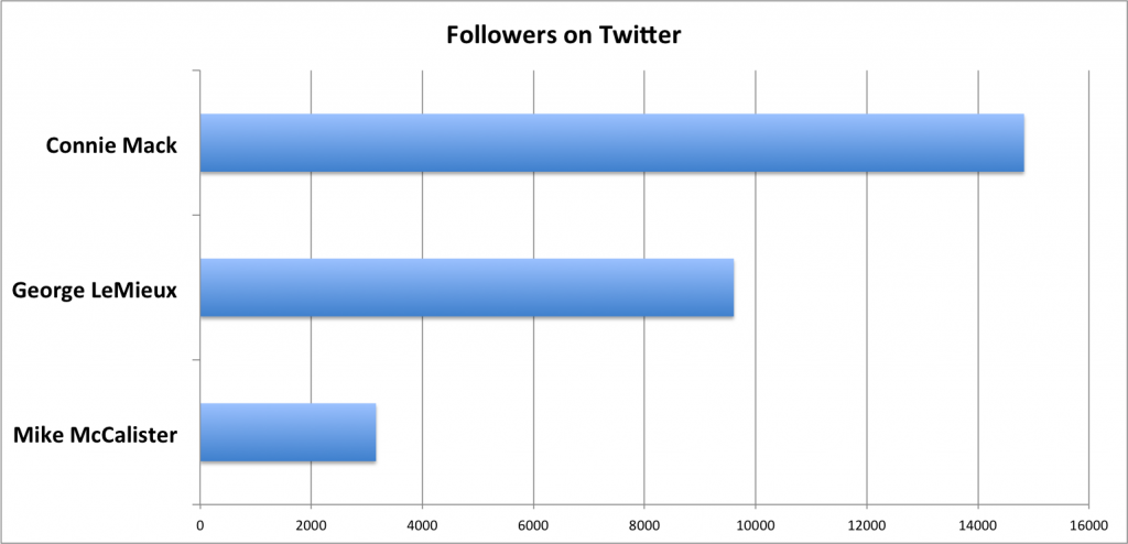 Twitter Followers for Florida GOP Senate Hopefuls