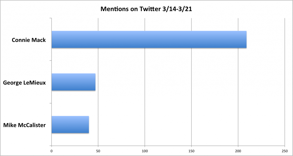 Twitter @ mentions for Florida GOP Senate Hopefuls