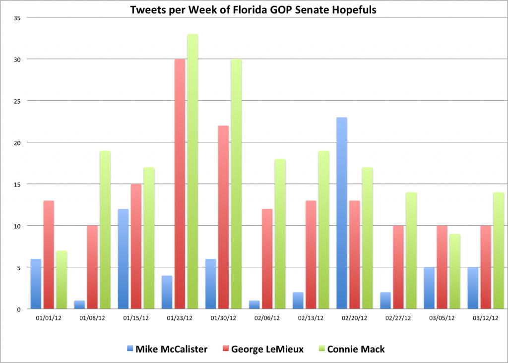 Tweets per week by Florida GOP Senate Hopefuls