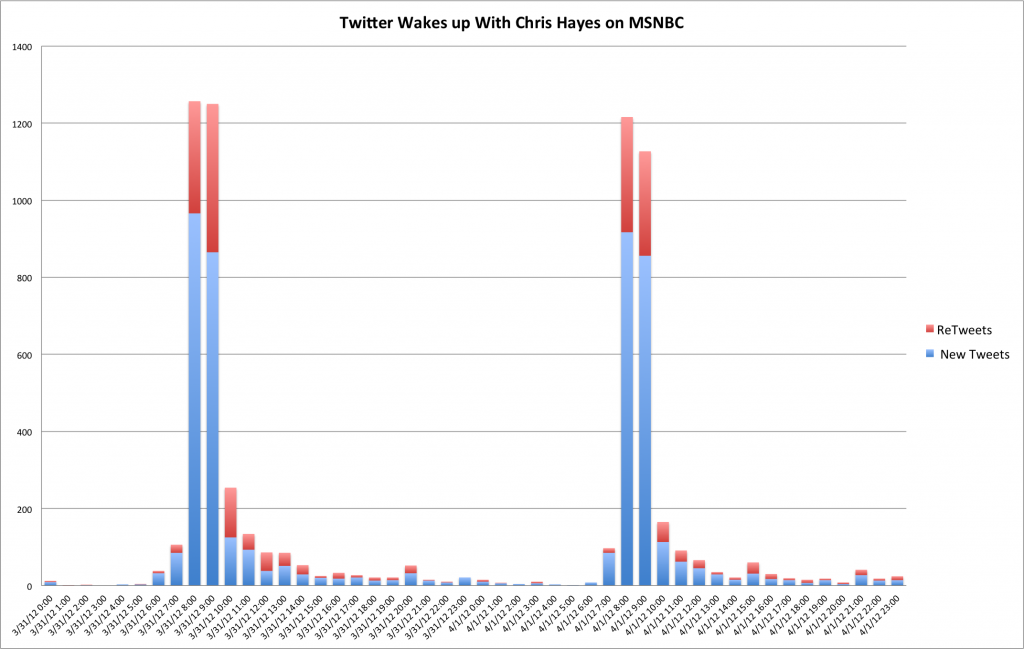 Tweets per hour for Up With Chris Hayes