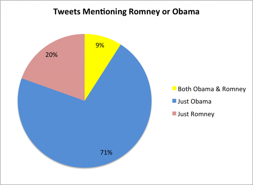Tweets mentioning Romney vs. Obama