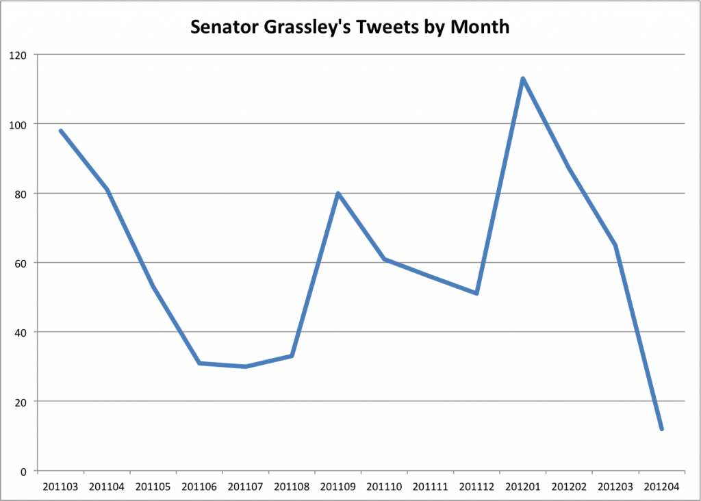 Senator Grassley's Twitter Usage