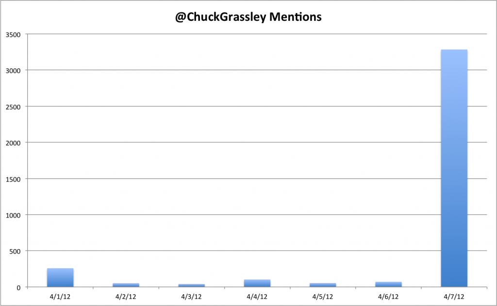 On 4/7, his average twitter mentions jumps from around 100 to over 3000