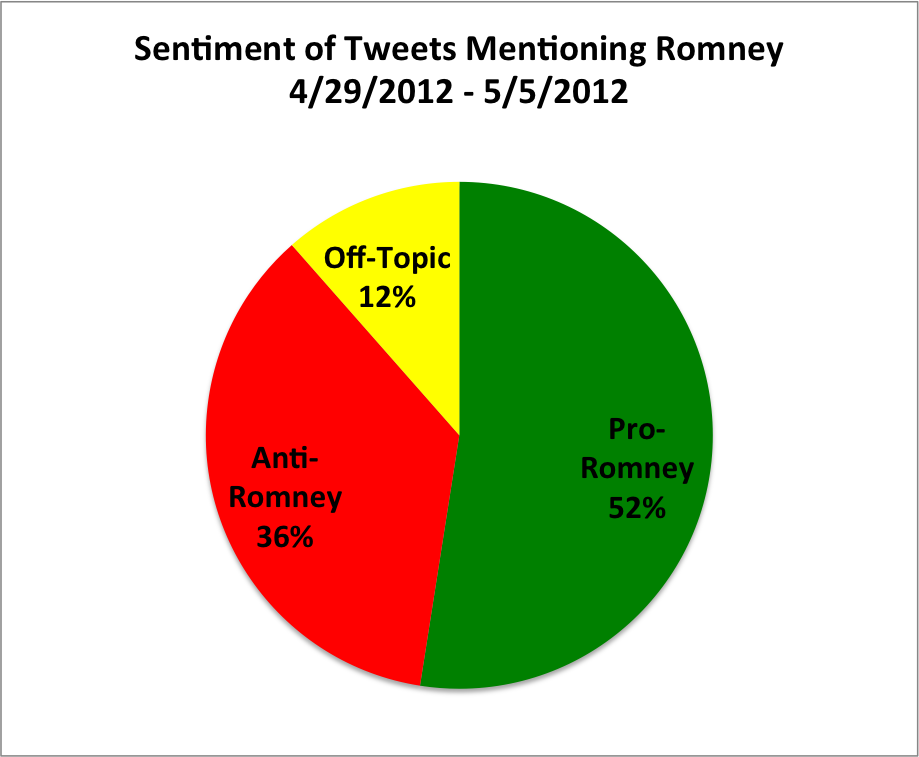 2012 05 06 sentiment romney