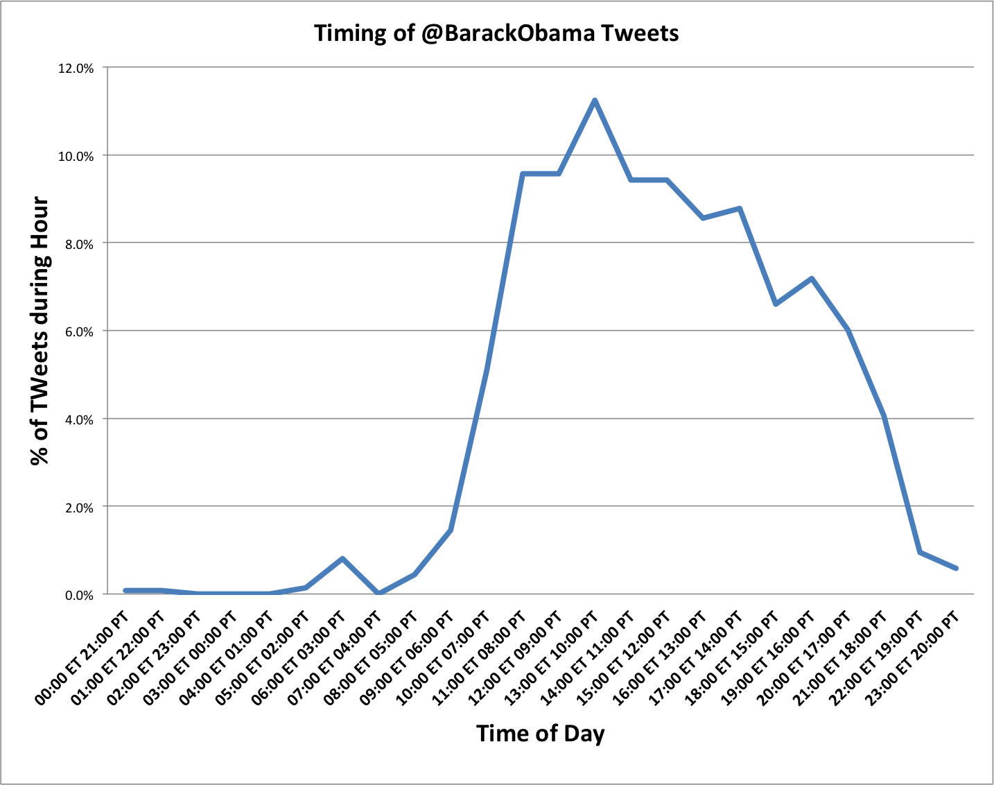 2012 06 06 timing