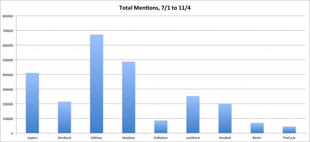 20121105 Totals