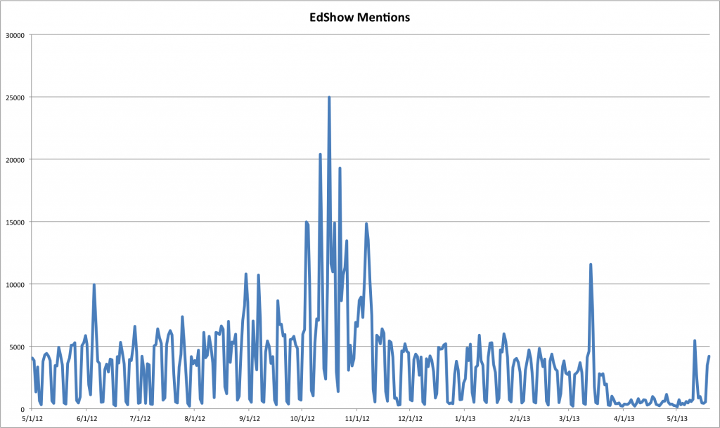 A year of @EdShow