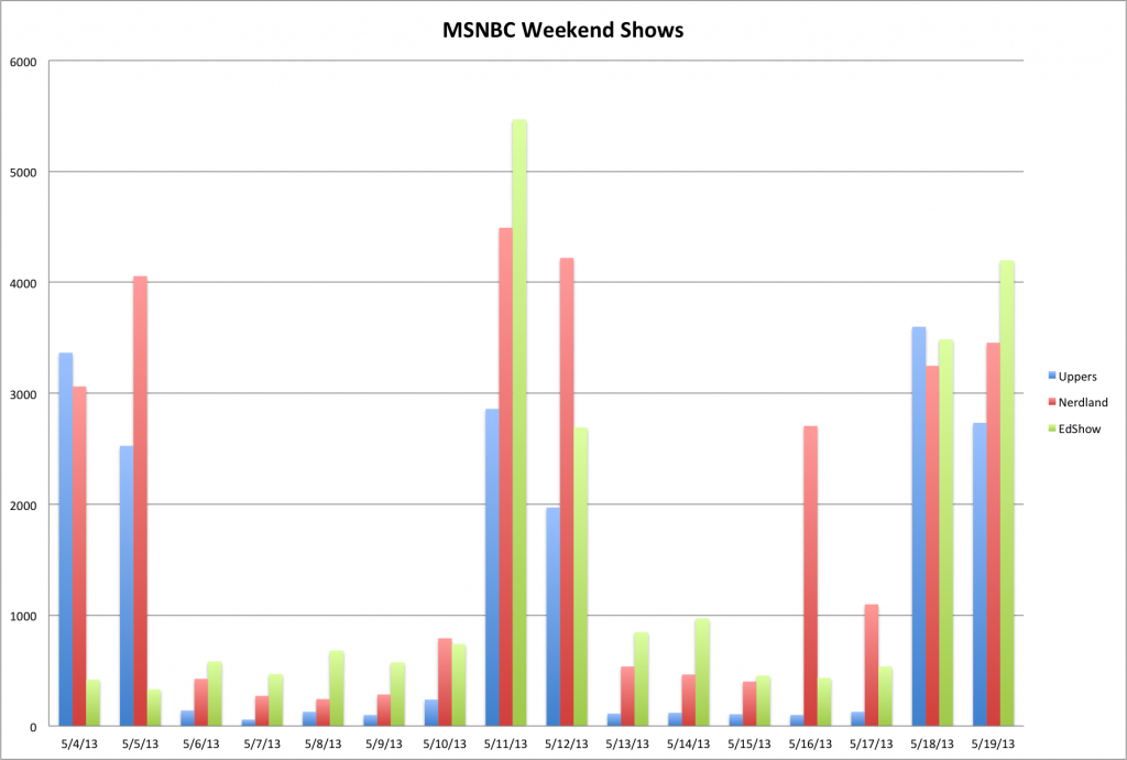 Buzz for MSNBC Weekend Shows