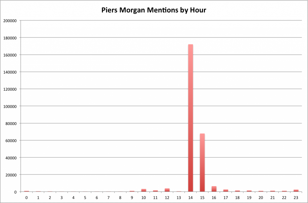 Chart showing Twitter mentions of Piers Morgan, peaking at 2pm ET