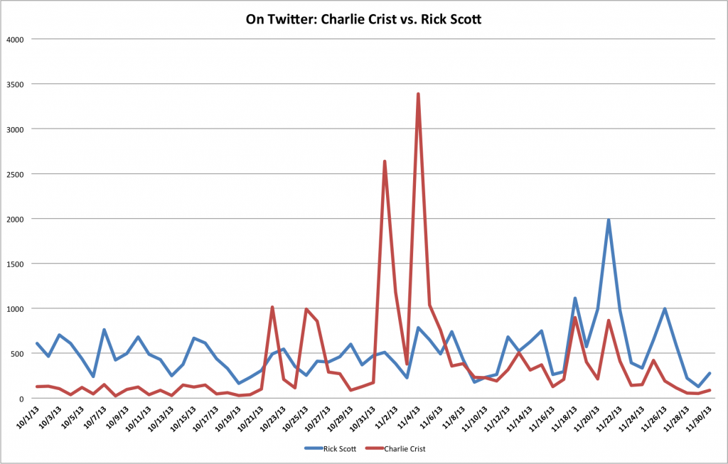 Charlie Crist has low twitter mentions until the end of October