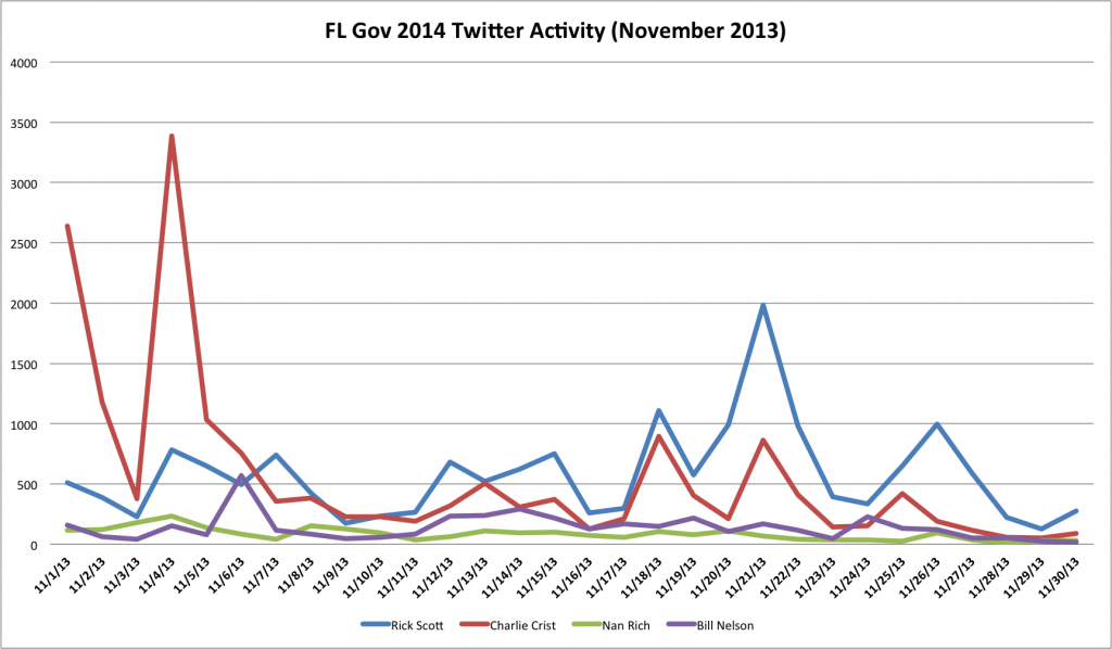 November, 2013, chart of Twitter mentions for Florida's gubernatorial candidates