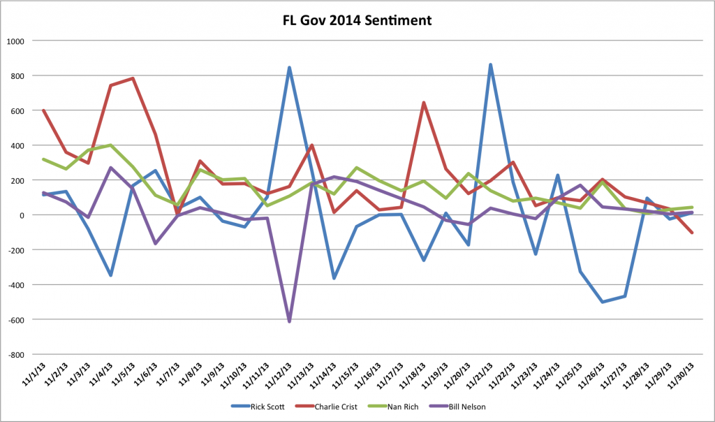 Sentiment of Twitter mentions for Florida's gubernatorial candidates