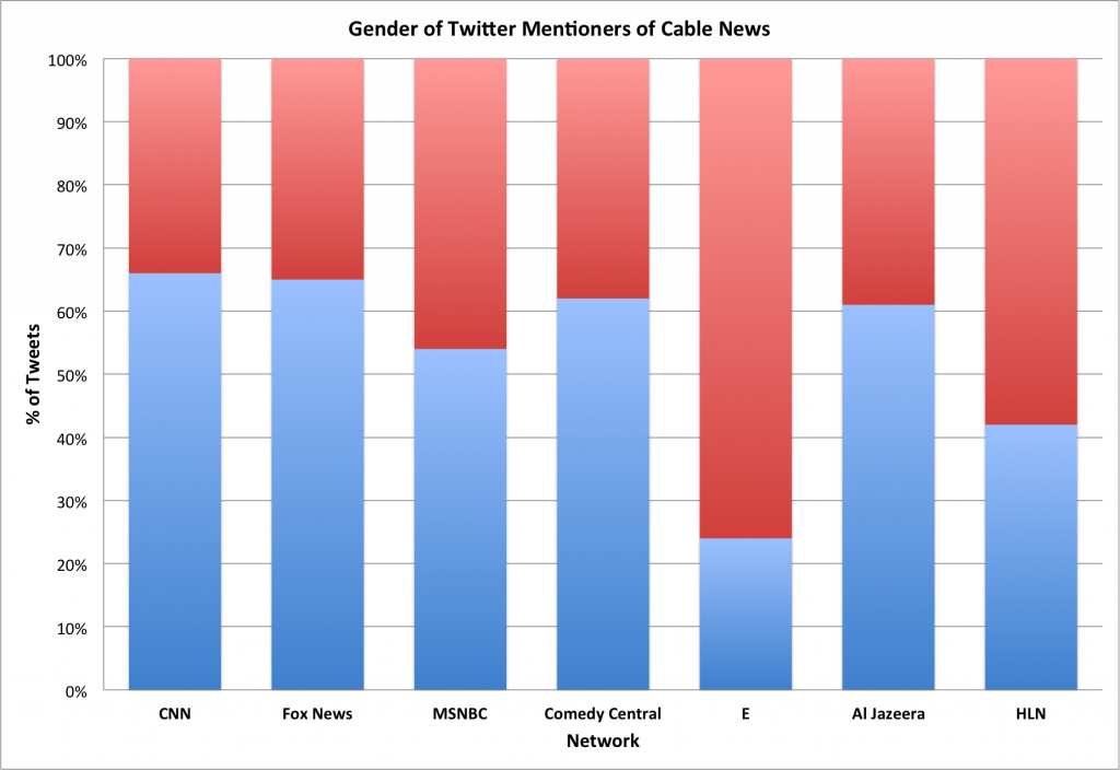 Gender distribution on Twitter for Cable News Shows