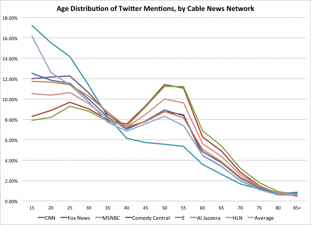 Age distribution on Twitter for various Cable News Networks