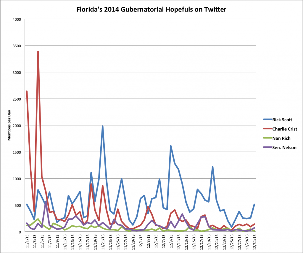 Click to enlarge, although it doesn't get better for Crist if you do...