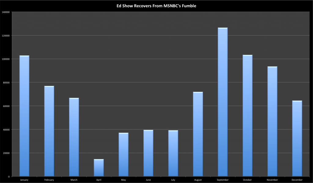 It's a big chart for Big Ed, so click to see it all.