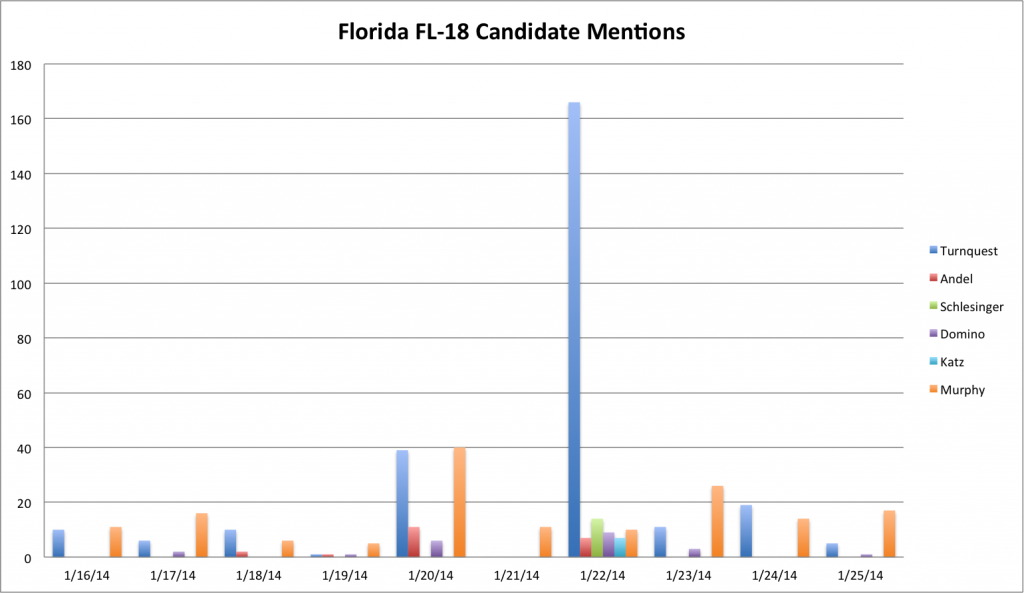 Twitter mentions in FL-18