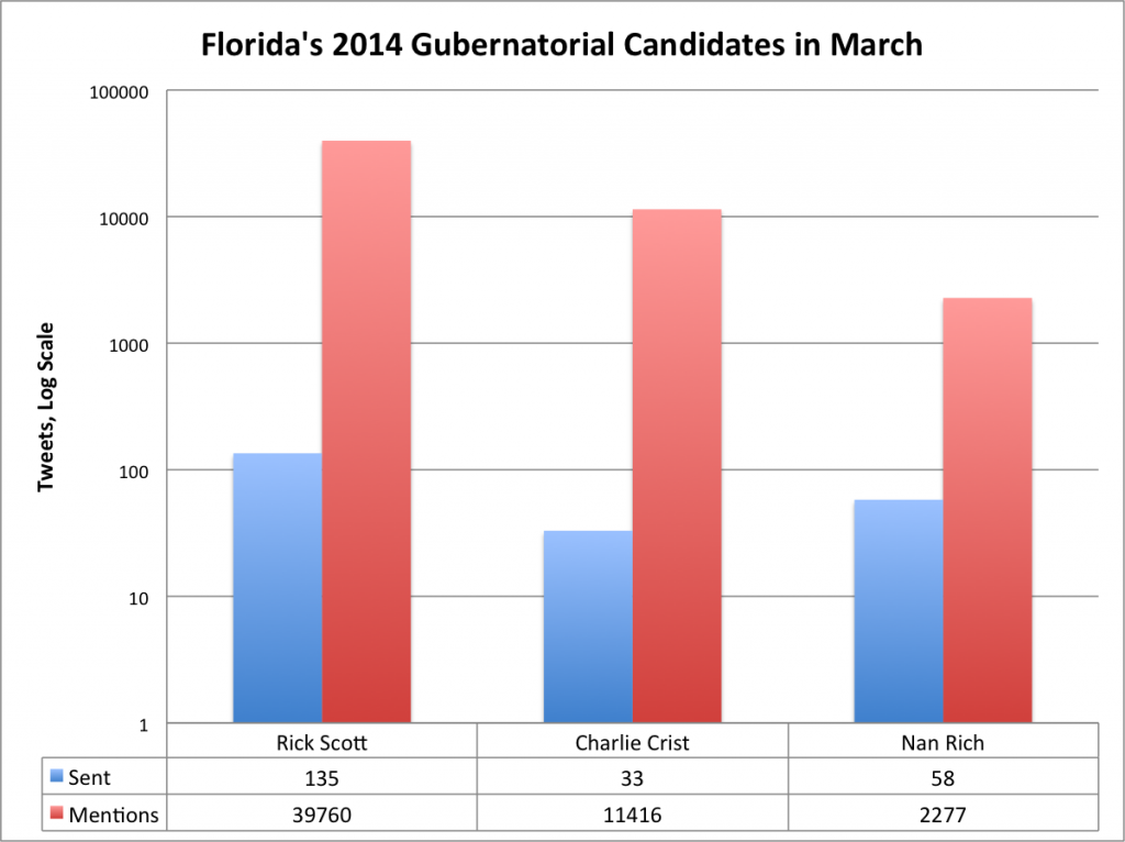 Remember, log charts are the beer goggles of data visualization.  Click to enlarge