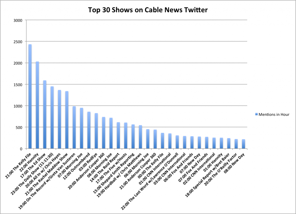 Top 30 Shows for 9/25