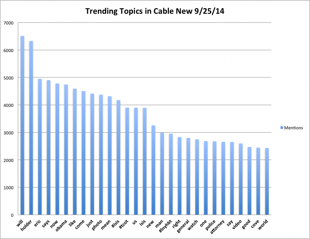 Top 30 words and tags